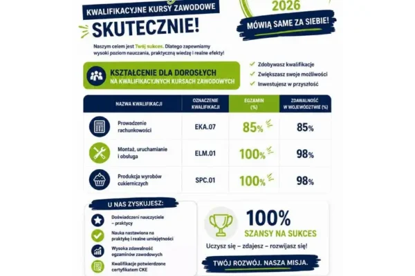 100% zdawalności na kursach zawodowych w Strzelcach Opolskich – nowe kwalifikacje dla dorosłych