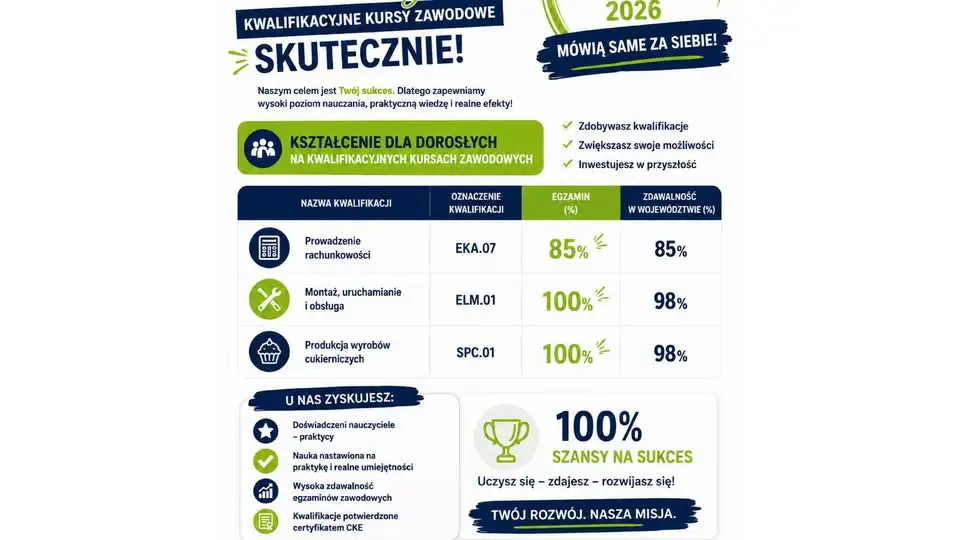 100% zdawalności na kursach zawodowych w Strzelcach Opolskich – nowe kwalifikacje dla dorosłych