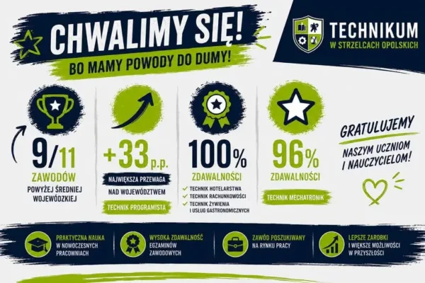Technikum w Strzelcach Opolskich: Egzaminy zawodowe z wynikami powyżej średniej wojewódzkiej