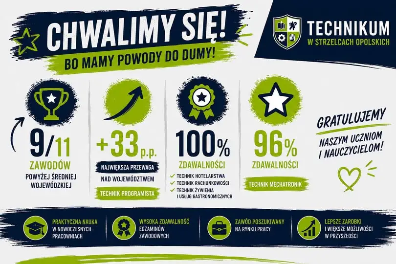 Technikum w Strzelcach Opolskich: Egzaminy zawodowe z wynikami powyżej średniej wojewódzkiej